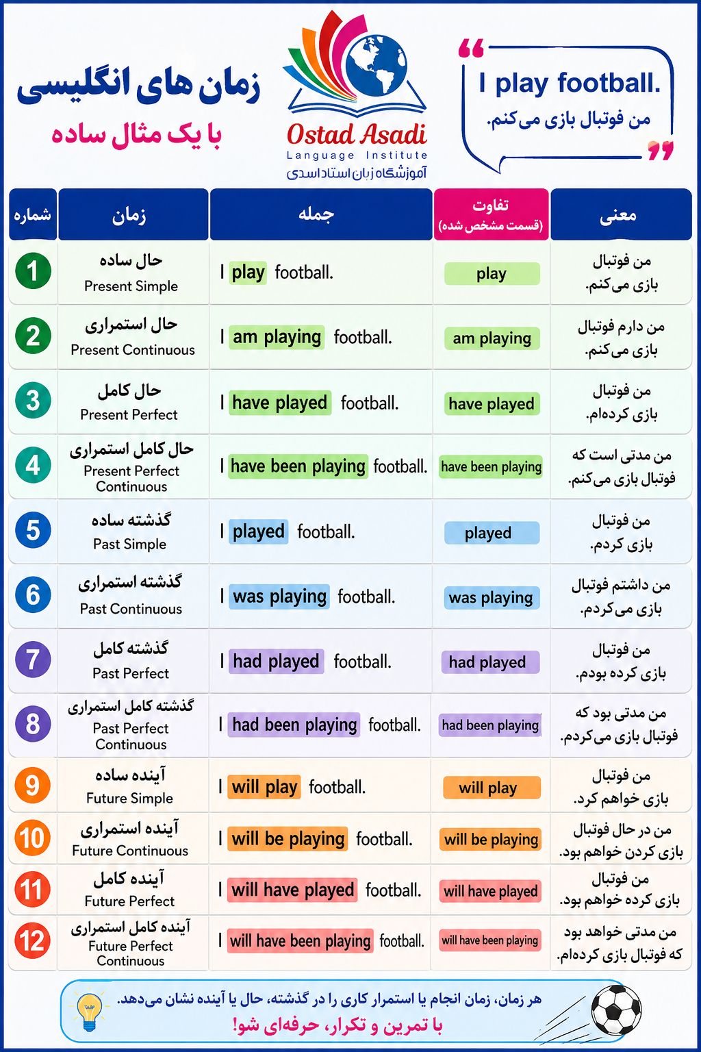 زمان های انگليسی